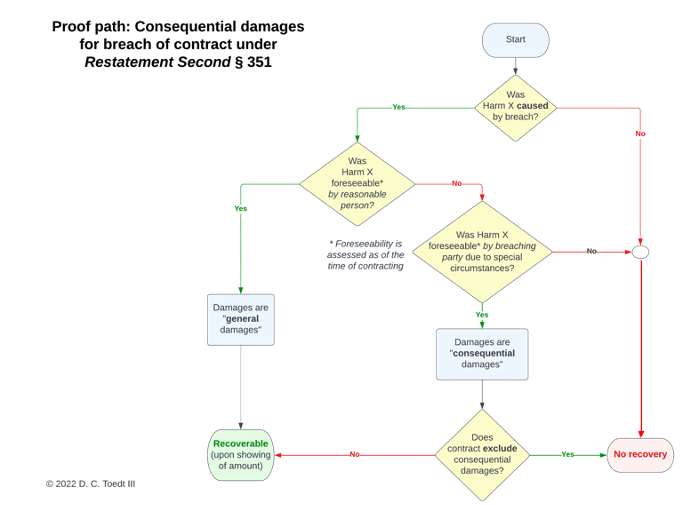 A flow chart showing how "consequential damages" analysis generally proceeds
